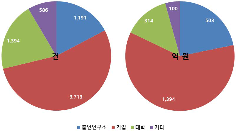 2014년 연구수행주체별 기술료 징수 성과 현황