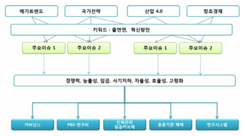 출연연의 이머징 이슈 발굴