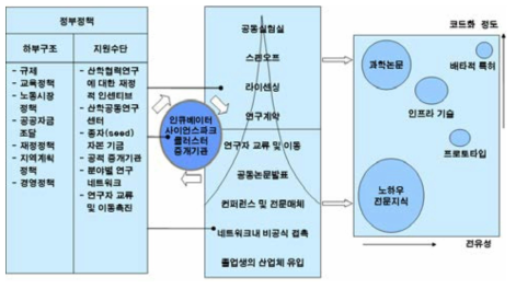 산학연협력관계의 메카니즘