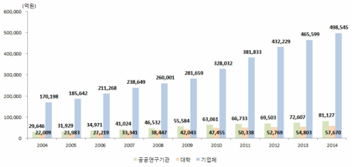 우리나라 주체별 연구개발비 추이