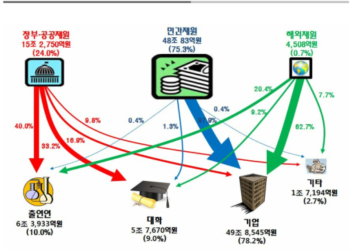 우리나라 총 연구개발비의 재원별/주체별 연구비 흐름도