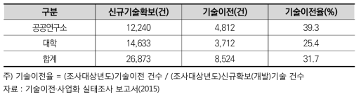 공공연구기관의 신규기술확보 및 기술이전 현황