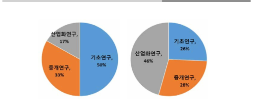 설문참여자 소속 기관의 연구 분야 – 학교(좌), 연구소(우)