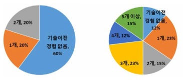 기술 이전 경험 유무 및 경험 건수- 학교(좌), 연구소(우)