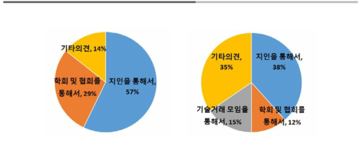 기술 이전 시 파트너링 방법-학교(좌), 연구소(우)