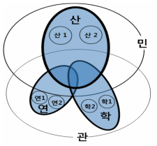 미래 지향적 산학연 협력 모델