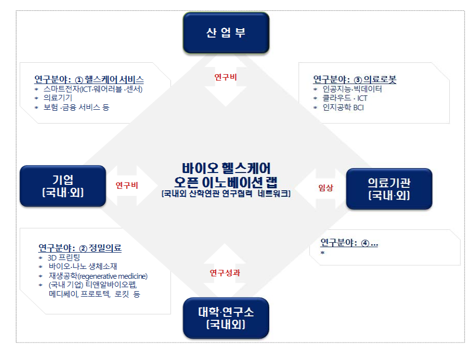 바이오 헬스케어 오픈 이노베이션 랩 협력 모델(안)