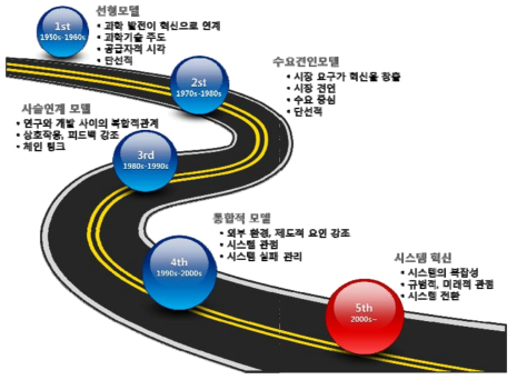 과학기술혁신 모델의 변천사