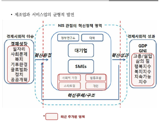 2014 한국 국가혁신체제의 변화