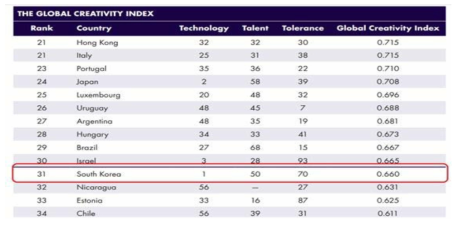 The Global Creativity Index (2015)