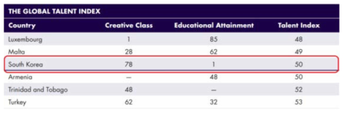 The Global Talent Index (2015)