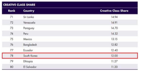 The Global Creativity Class Share (2015)