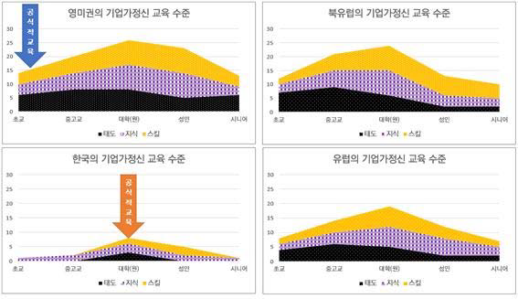 주요 선진국 대비 한국의 기업가정신 교육 수준