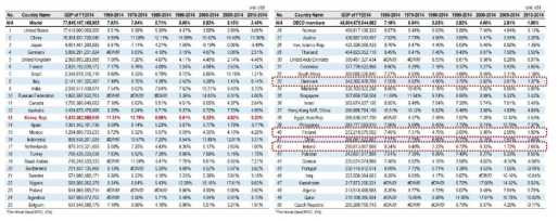 GDP TOP 50(FY2014) 국가와 기간구간별 GDP의 연평균성장률(CAGR)