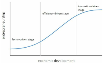 The S-Curve of Entrepreneurship, GEDI 2016 / GEM 2015-2016