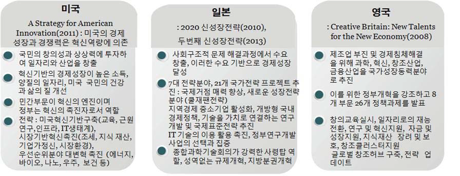 선진국의 창조경제 대응전략