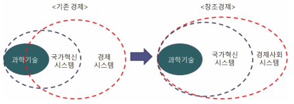 창조경제시대 국가혁신시스템의 역할 변화