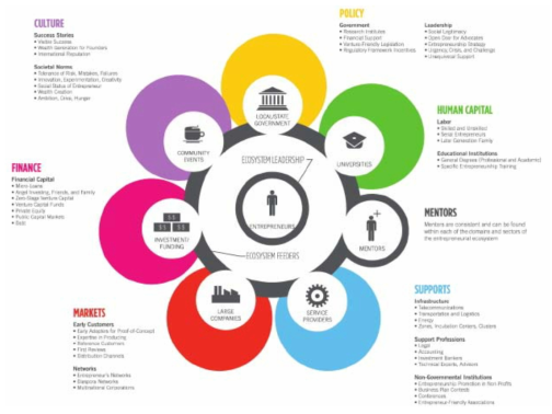 Sexton, Startup Ecosystem Fusion Model