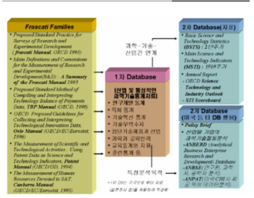 OECD 과학기술통계지표 수집 및 작성 체계