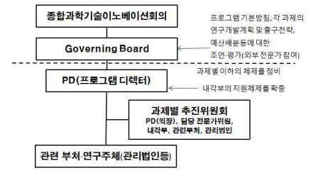 전략적 혁신 창조프로그램(SIP) 체계