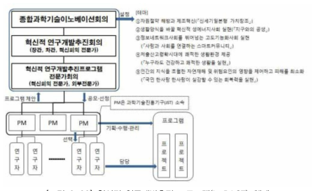 혁신적 연구개발추진 프로그램(ImPACT) 체계