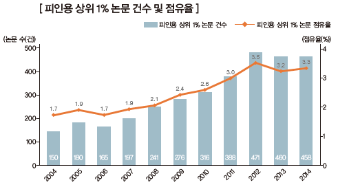 피인용 상위 1% 논문 건수 및 점유율