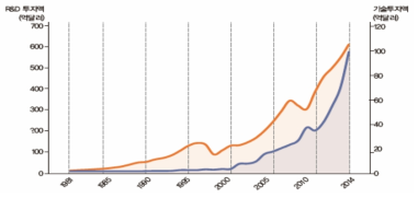R&D 투자와 기술수출액 추이