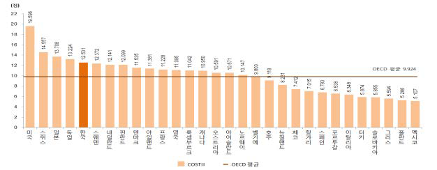 2015년도 국가별 과학기술혁신역량지수(COSTII)