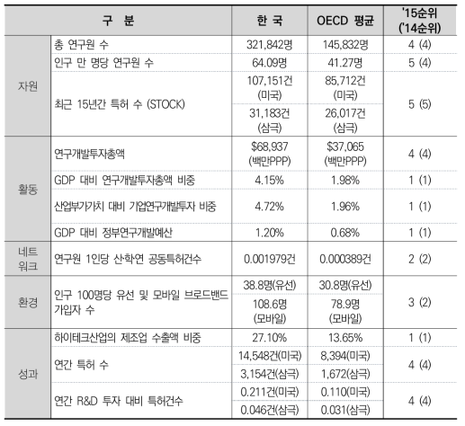 상위 5위권 이내 세부 지표 _ 강점