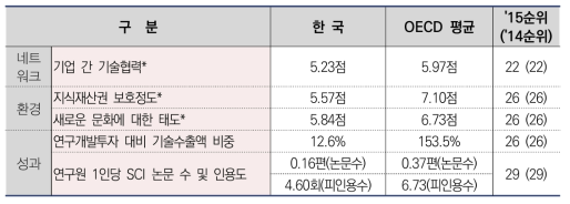 20위권 밖 세부 지표 _ 약점