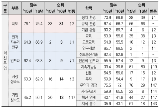 ‘혁신 투입’의 부문과 항목 점수 및 순위 추이(2015년∼2016년)