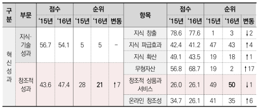 ‘혁신 성과’의 부문과 항목 점수 및 순위 추이(2015년∼2016년)