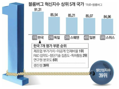 블룸버그에서 발표한 2016 한국 과학기술 혁신지수