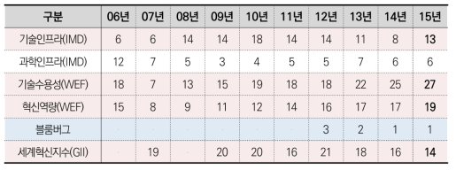 주요 과학기술경쟁력 지표 우리나라 순위