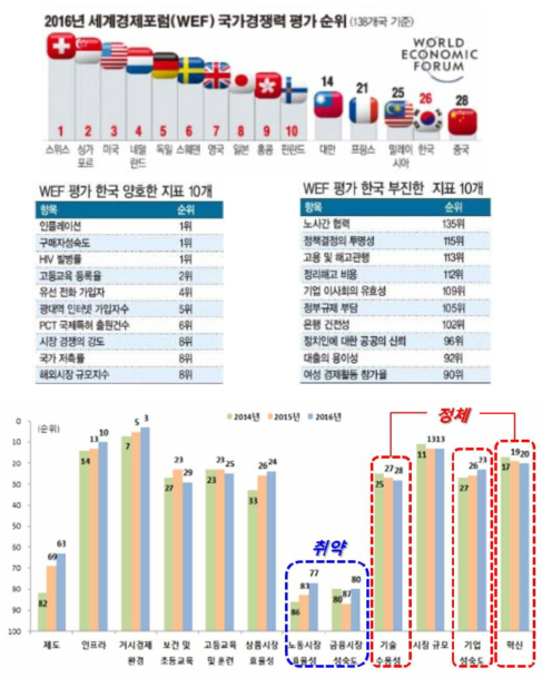 WEF 12개 부문별 국가경쟁력 순위의 연도별 추이(2014-2016)