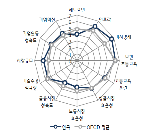 12대 부문별 점수(한국vs.OECD 평균)