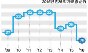한국 연도별 국가경쟁력 순위 변화 (IMD)