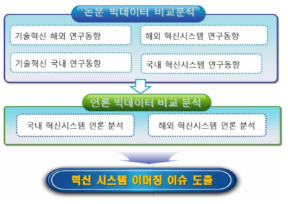 연구의 구조와 흐름