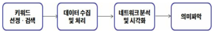 분석절차