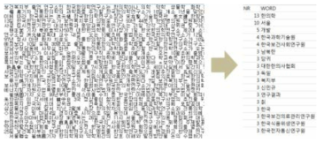 Krkwic을 통한 과제 텍스트의 주요어 빈도 분석 예
