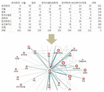 Netminer를 활용한 네트워크 분석의 예