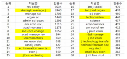 저널 Research Policy의 지난 10년 인용 저널 (상위 30위)