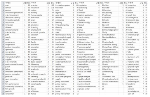 해외 기술혁신연구 10년간 동향 - 군집별 주제어 (빈도순)