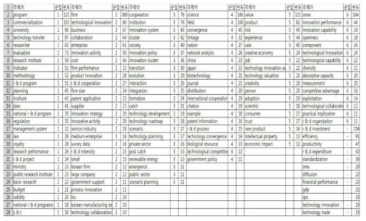 국내 기술혁신연구 10년간 동향 - 군집별 주제어 (빈도순)