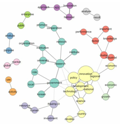 국가 관련 연구요약(abstract)의 언어네트워크