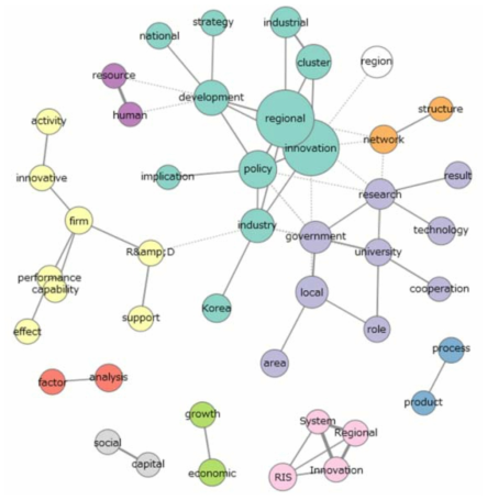 지역 관련 연구요약(abstract)의 언어네트워크
