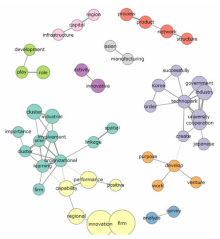 기업 관련 연구요약(abstract)의 언어네트워크