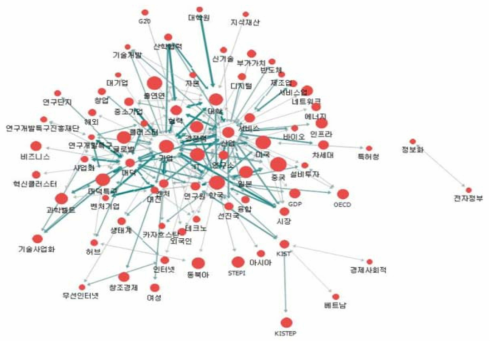 국내 언론 혁신시스템 주제어 네트워크