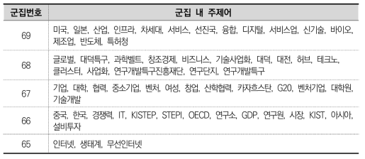 국내 혁신시스템 군집별 주제어