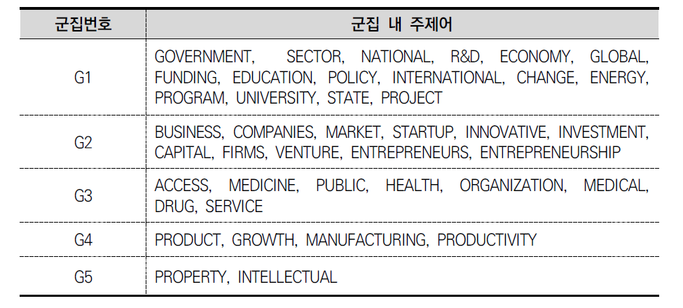 해외 혁신시스템 군집별 주제어